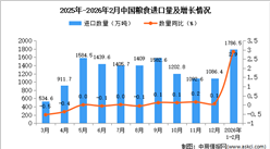2026年1-2月中国粮食进口数据统计分析：进口量1786.5万吨