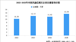 2025年中國光通信相關(guān)企業(yè)注冊量及行業(yè)重點企業(yè)布局分析（圖）