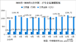 2026年1月中国二手车交易情况：交易量同比增长18.33%（图）