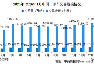 2026年1月中国二手车交易情况：交易量同比增长18.33%（图）