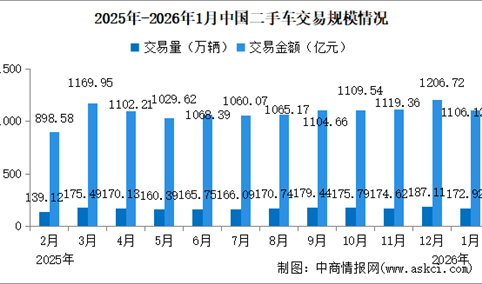 2026年1月中国二手车交易情况：交易量同比增长18.33%（图）