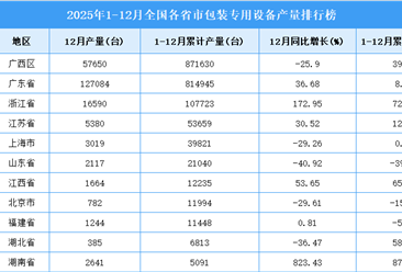 2025年全国各省市包装专用设备产量排行榜