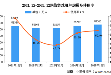 2025年我国网络游戏用户规模达5.73亿 占网民整体50.9%（图）