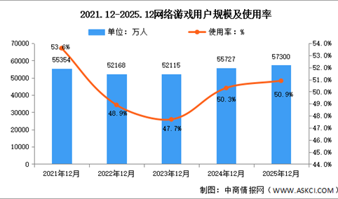 2025年我国网络游戏用户规模达5.73亿 占网民整体50.9%（图）