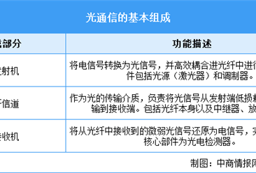 2026年中国光通信行业市场前景预测研究报告（简版）