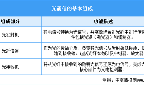 2026年中国光通信行业市场前景预测研究报告（简版）