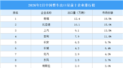 2026年2月中国整车出口量前十企业排行榜（附榜单）