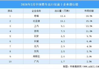 2026年2月中国整车出口量前十企业排行榜（附榜单）