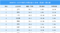 2026年1-2月中国汽车销量前十企业（集团）排行榜（附榜单）