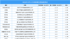 2026年3月12日全国各地最新鸡蛋价格行情走势分析