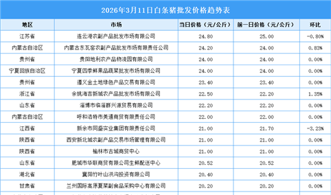 2026年3月12日全国各地最新白条猪价格行情走势分析