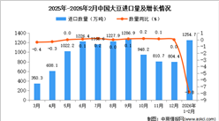 2026年1-2月中国大豆进口数据统计分析：进口量1254.7万吨