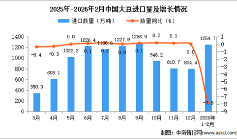2026年1-2月中国大豆进口数据统计分析：进口量1254.7万吨