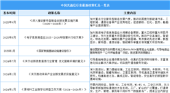 2026年中国光通信行业最新政策汇总一览（表）