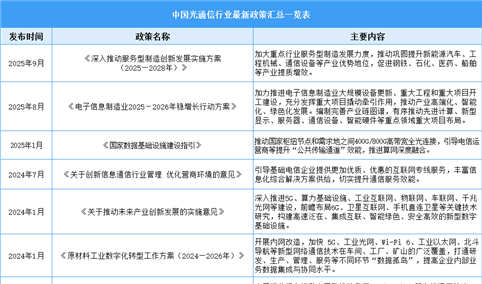 2026年中国光通信行业最新政策汇总一览（表）