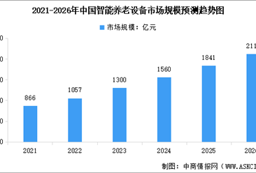 2026年中国养老行业及智能养老设备行业市场规模预测分析（图）