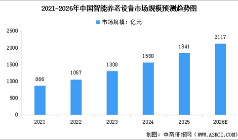 2026年中国养老行业及智能养老设备行业市场规模预测分析（图）