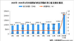2026年1-2月中国铁矿砂及其精矿进口数据统计分析：进口量21002.3万吨