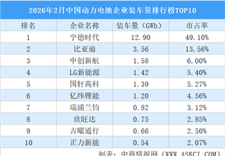 2026年2月中国动力电池企业装车量排行榜TOP10（附榜单）