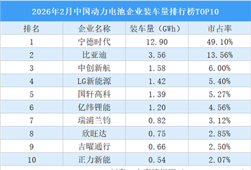 2026年2月中国动力电池企业装车量排行榜TOP10（附榜单）