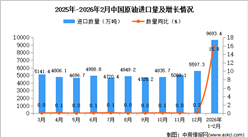 2026年1-2月中国原油进口数据统计分析：进口量9693.4万吨