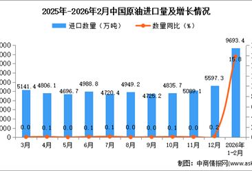 2026年1-2月中国原油进口数据统计分析：进口量9693.4万吨