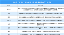 各省市“十五五”规划建议农业机械内容汇总（图）