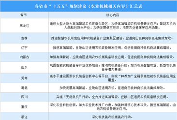 各省市“十五五”规划建议农业机械内容汇总（图）