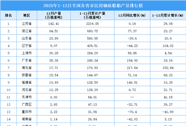 2025年全國各省市民用鋼質(zhì)船舶產(chǎn)量排行榜