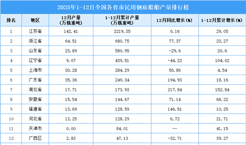 2025年全国各省市民用钢质船舶产量排行榜