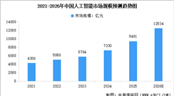 2026年中国人工智能市场规模预测及行业重点企业分析（图）