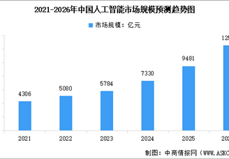 2026年中国人工智能市场规模预测及行业重点企业分析（图）