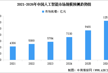 2026年中國人工智能市場規(guī)模預(yù)測及行業(yè)重點企業(yè)分析（圖）
