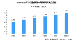 2026年中国物联网市场规模预测及重点企业分析（图）