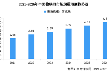 2026年中国物联网市场规模预测及重点企业分析（图）