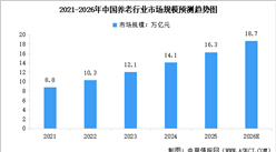 2026年中国养老行业市场规模预测及养老模式占比情况分析（图）