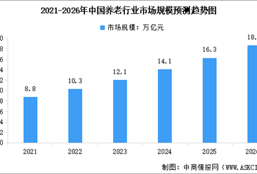 2026年中国养老行业市场规模预测及养老模式占比情况分析（图）