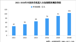 2026年中国养老机器人市场规模预测及细分市场占比分析（图）