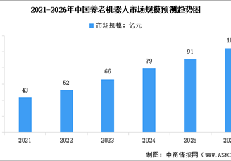2026年中國(guó)養(yǎng)老機(jī)器人市場(chǎng)規(guī)模預(yù)測(cè)及細(xì)分市場(chǎng)占比分析（圖）