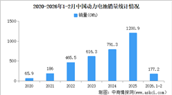 2026年2月中国动力电池产销情况：销量同比增长11.4%（图）