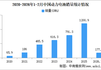 2026年2月中国动力电池产销情况：销量同比增长11.4%（图）