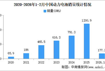 2026年2月中国动力电池产销情况：销量同比增长11.4%（图）
