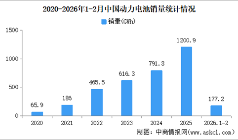 2026年2月中国动力电池产销情况：销量同比增长11.4%（图）