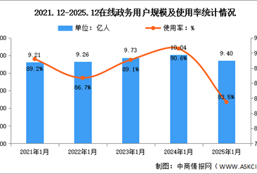 2025年我国在线政务服务用户规模达9.40亿人 占网民整体83.5%（图）