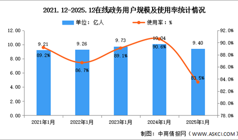 2025年我国在线政务服务用户规模达9.40亿人 占网民整体83.5%（图）