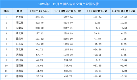 2025年全国各省市空调产量排行榜