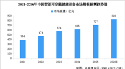 2026年中国智能可穿戴健康设备市场规模及行业发展前景预测分析（图）