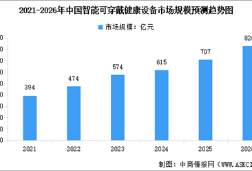 2026年中国智能可穿戴健康设备市场规模及行业发展前景预测分析（图）