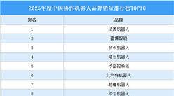 2025年度中國協(xié)作機(jī)器人品牌銷量排行榜TOP10（附榜單）