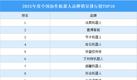 2025年度中国协作机器人品牌销量排行榜TOP10（附榜单）